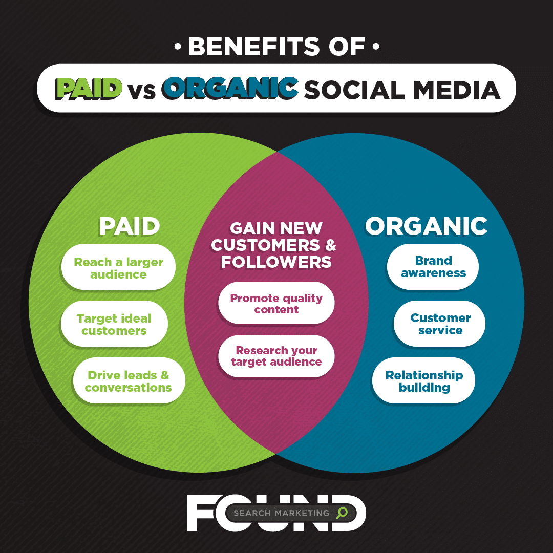 Paid Social Advertising: Targeting, Budgeting, and A/B Testing